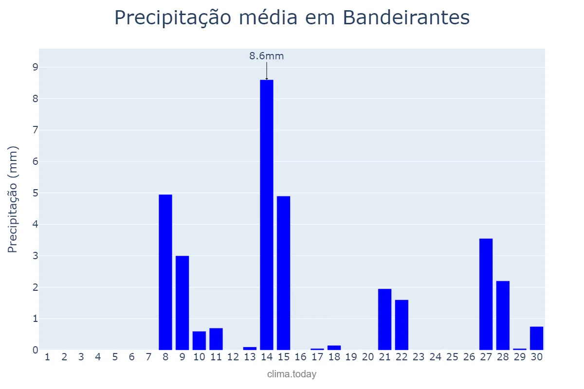 Precipitação em setembro em Bandeirantes, PR, BR