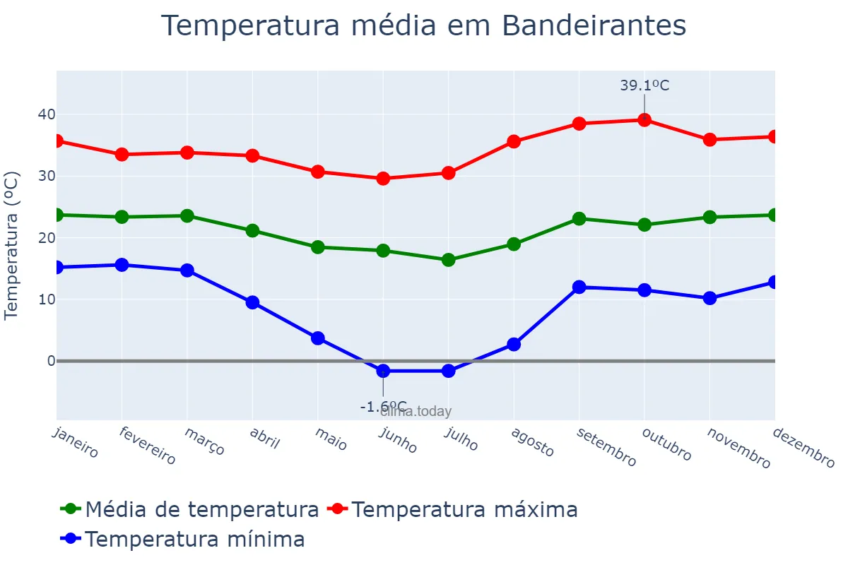 Temperatura anual em Bandeirantes, PR, BR
