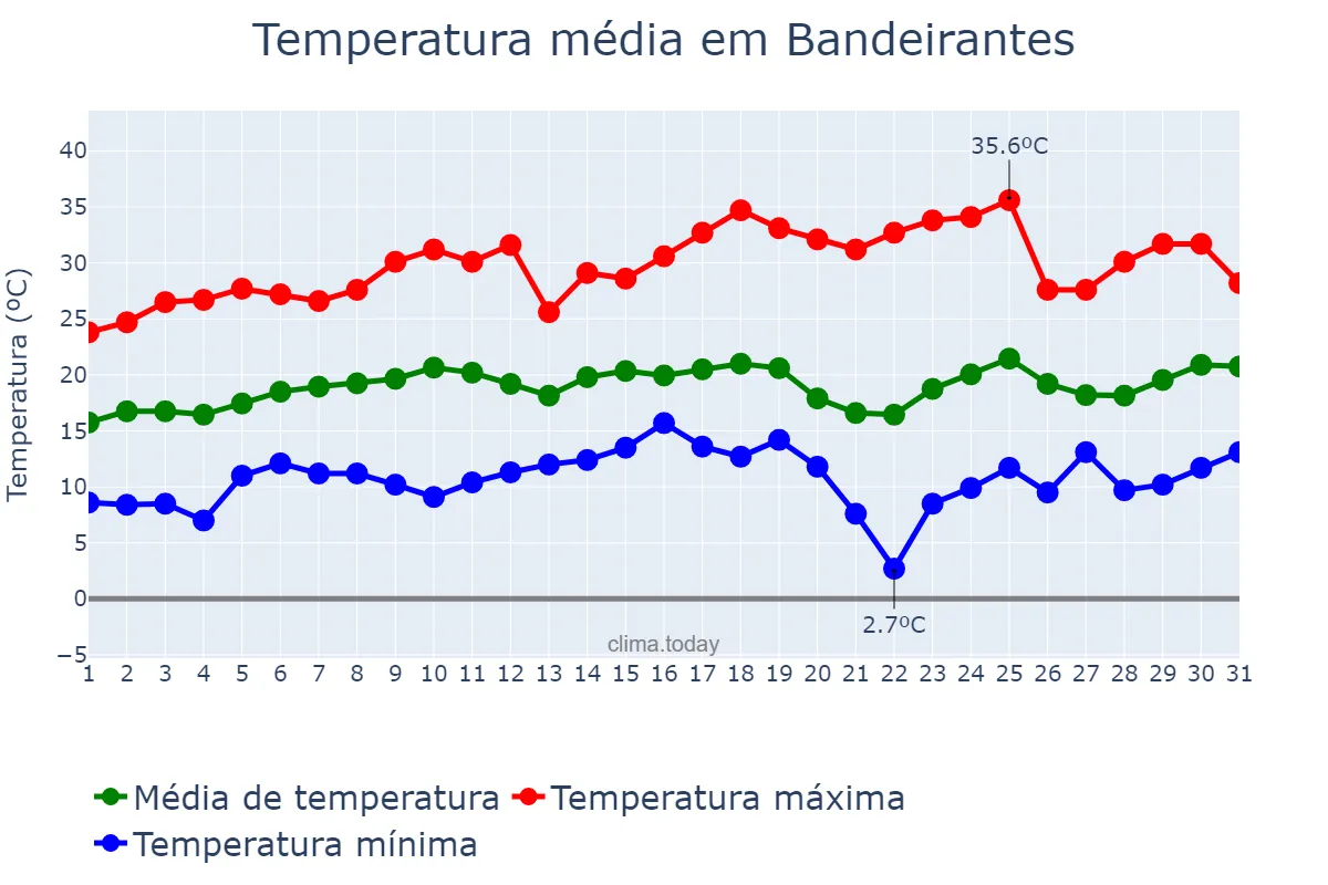 Temperatura em agosto em Bandeirantes, PR, BR