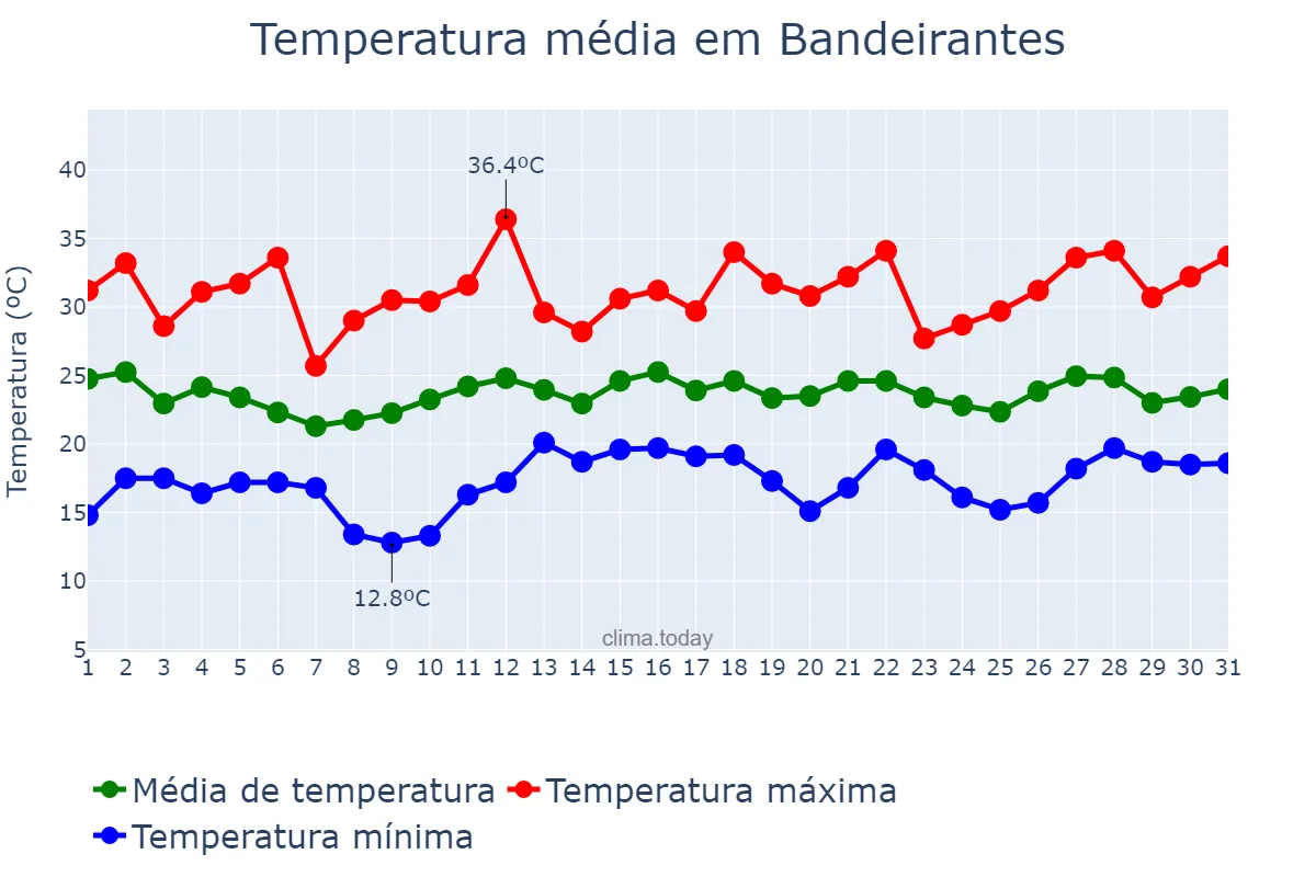 Temperatura em dezembro em Bandeirantes, PR, BR