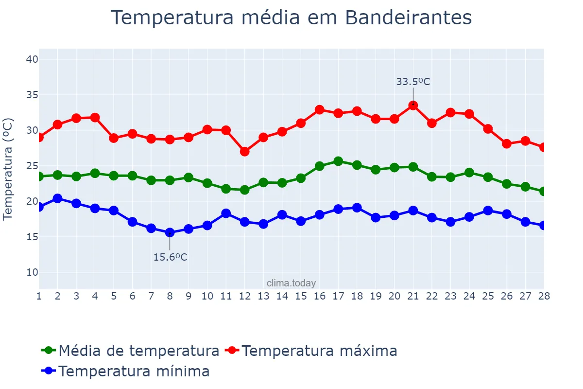 Temperatura em fevereiro em Bandeirantes, PR, BR