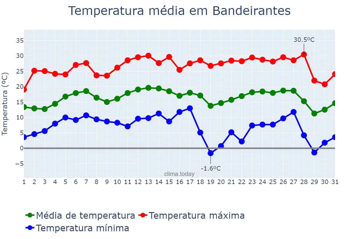 Temperatura em julho em Bandeirantes, PR, BR