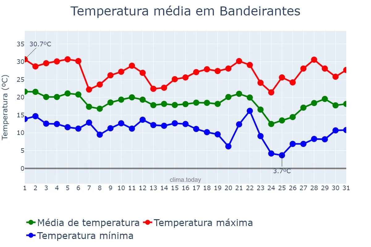 Temperatura em maio em Bandeirantes, PR, BR