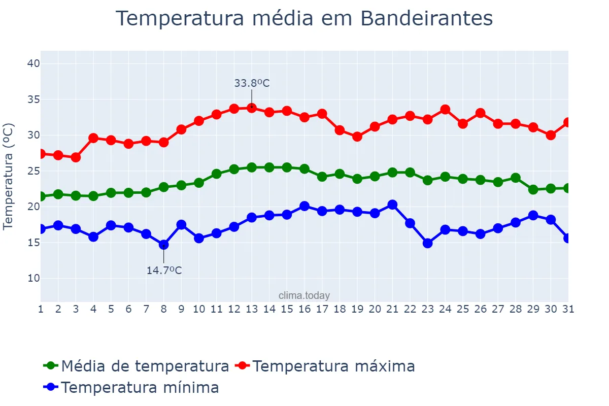 Temperatura em marco em Bandeirantes, PR, BR