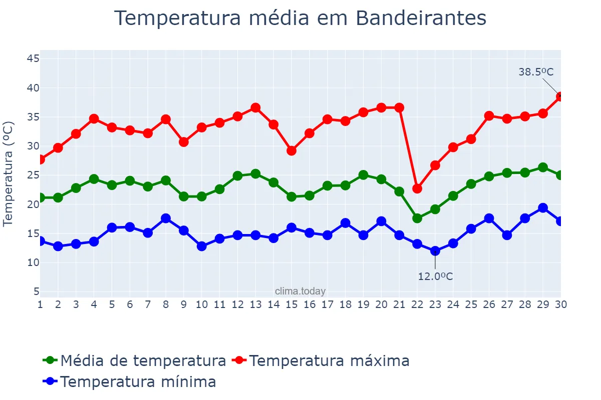 Temperatura em setembro em Bandeirantes, PR, BR