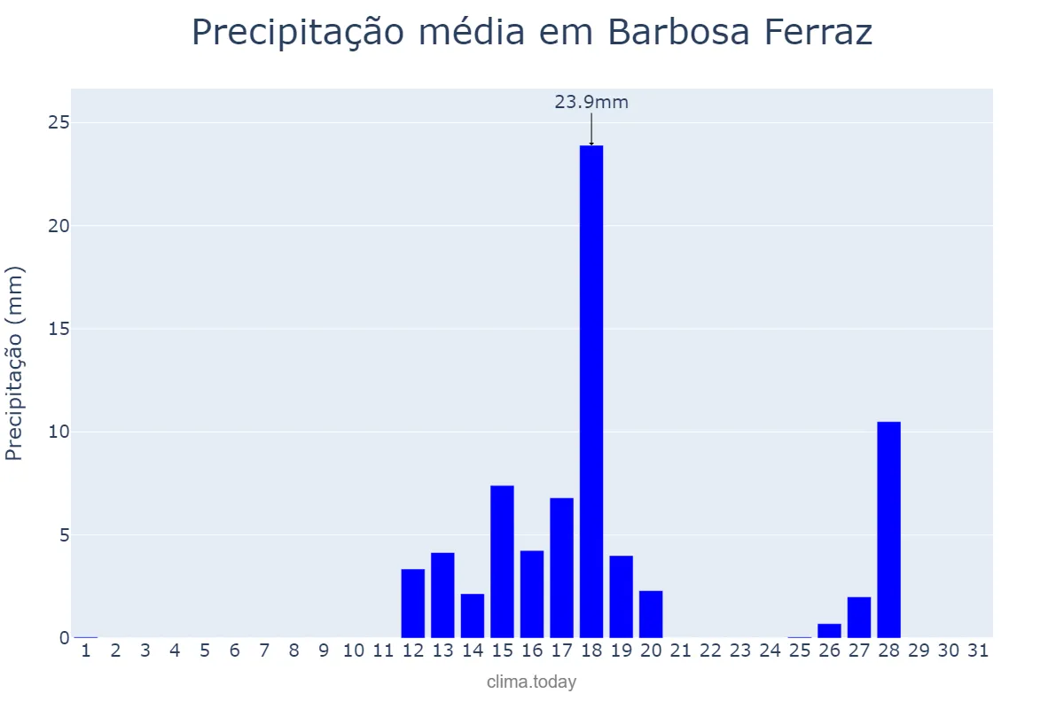 Precipitação em agosto em Barbosa Ferraz, PR, BR