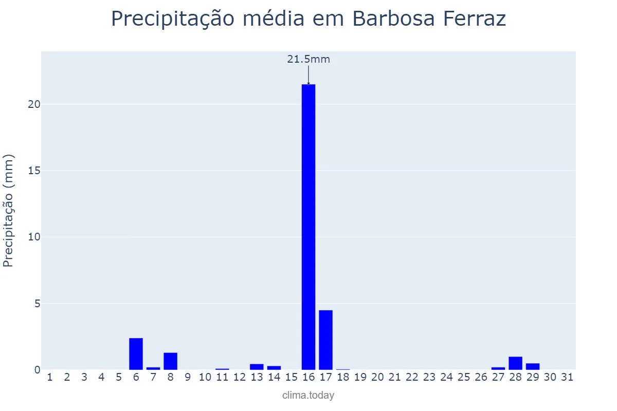 Precipitação em julho em Barbosa Ferraz, PR, BR
