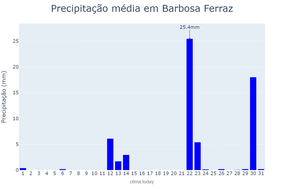 Precipitação em maio em Barbosa Ferraz, PR, BR