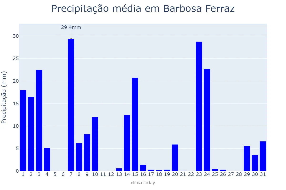 Precipitação em outubro em Barbosa Ferraz, PR, BR