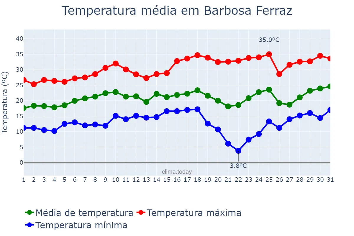 Temperatura em agosto em Barbosa Ferraz, PR, BR
