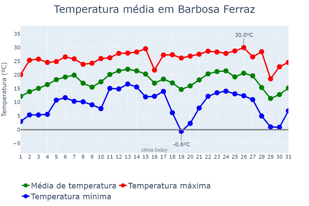 Temperatura em julho em Barbosa Ferraz, PR, BR