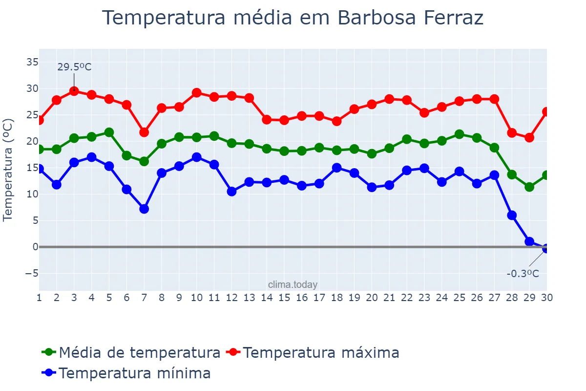 Temperatura em junho em Barbosa Ferraz, PR, BR