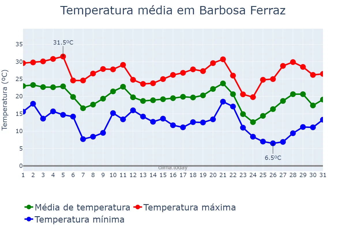 Temperatura em maio em Barbosa Ferraz, PR, BR