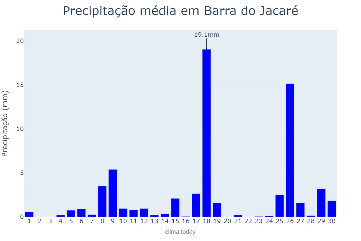 Precipitação em novembro em Barra do Jacaré, PR, BR