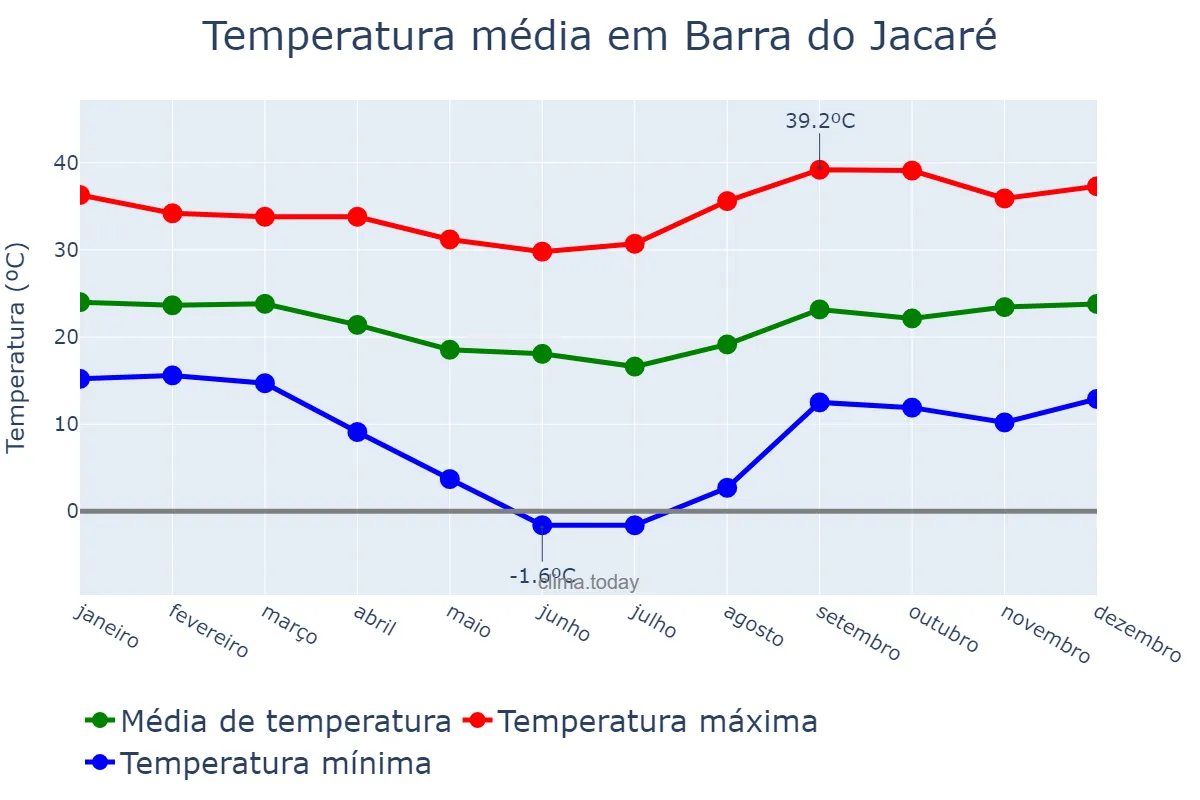 Temperatura anual em Barra do Jacaré, PR, BR