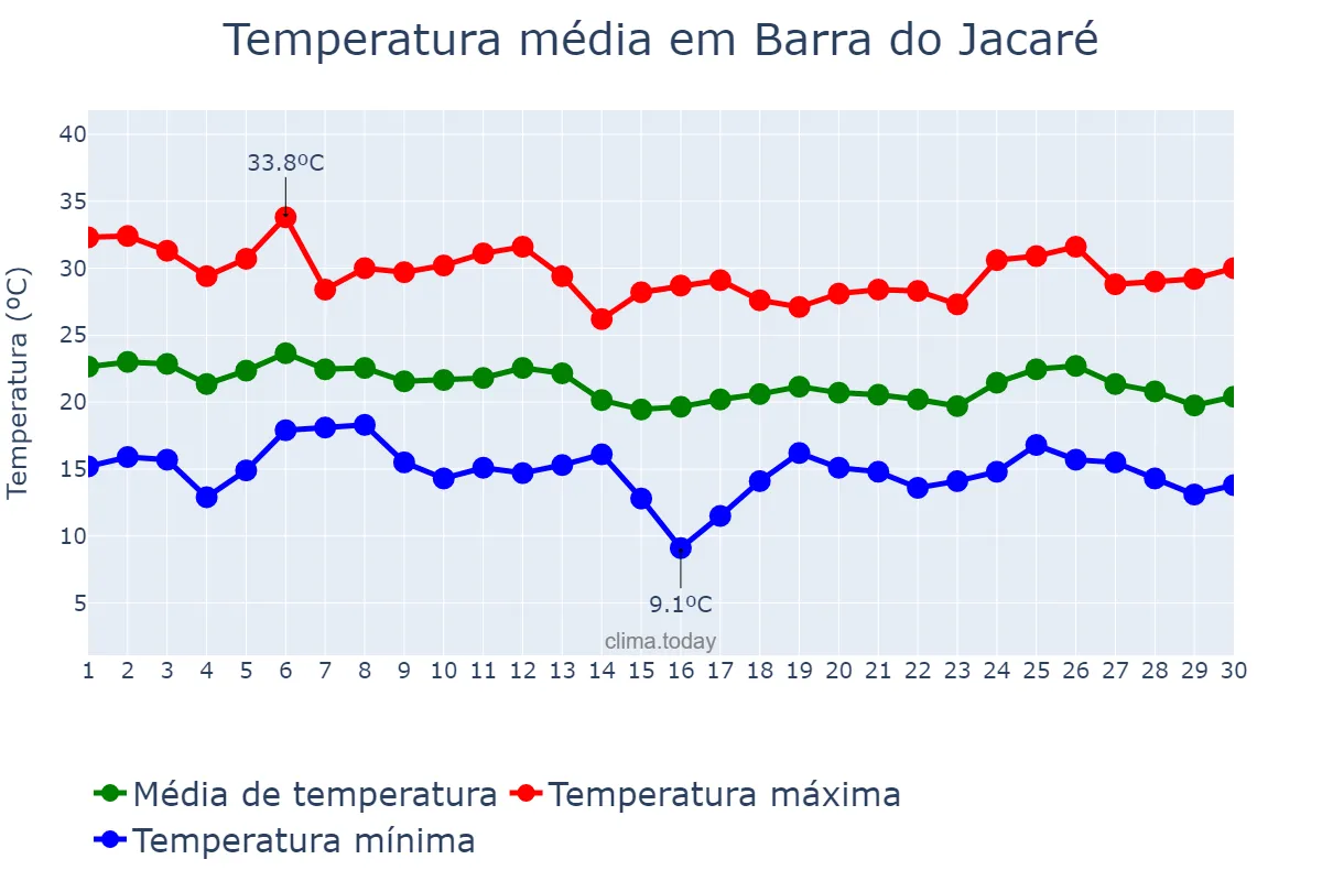 Temperatura em abril em Barra do Jacaré, PR, BR