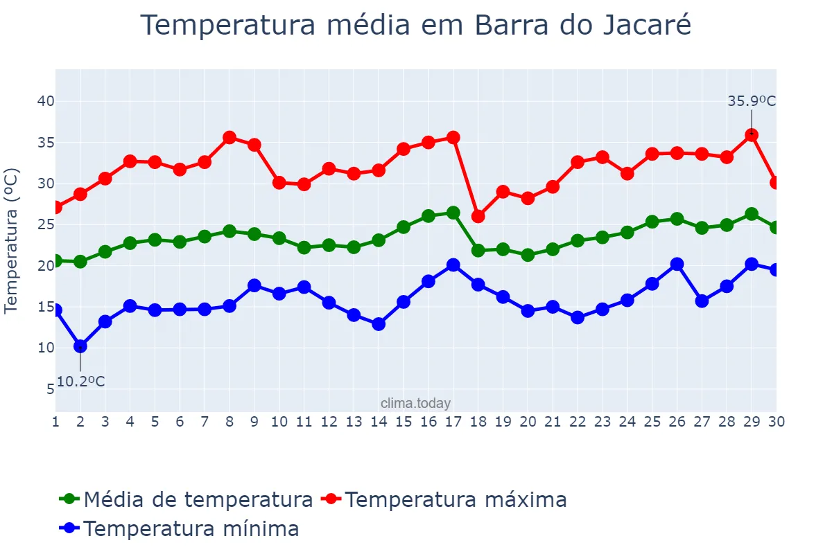 Temperatura em novembro em Barra do Jacaré, PR, BR