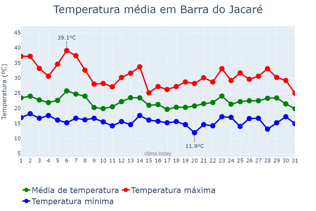Temperatura em outubro em Barra do Jacaré, PR, BR