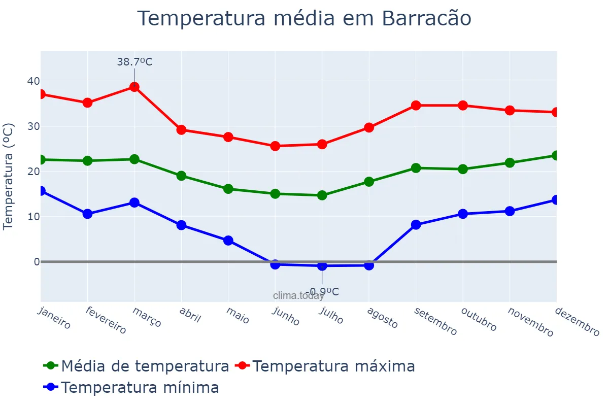 Temperatura anual em Barracão, PR, BR