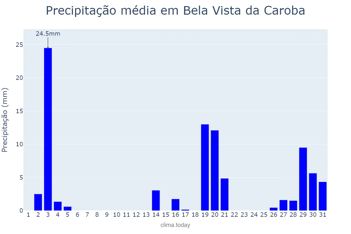 Precipitação em dezembro em Bela Vista da Caroba, PR, BR