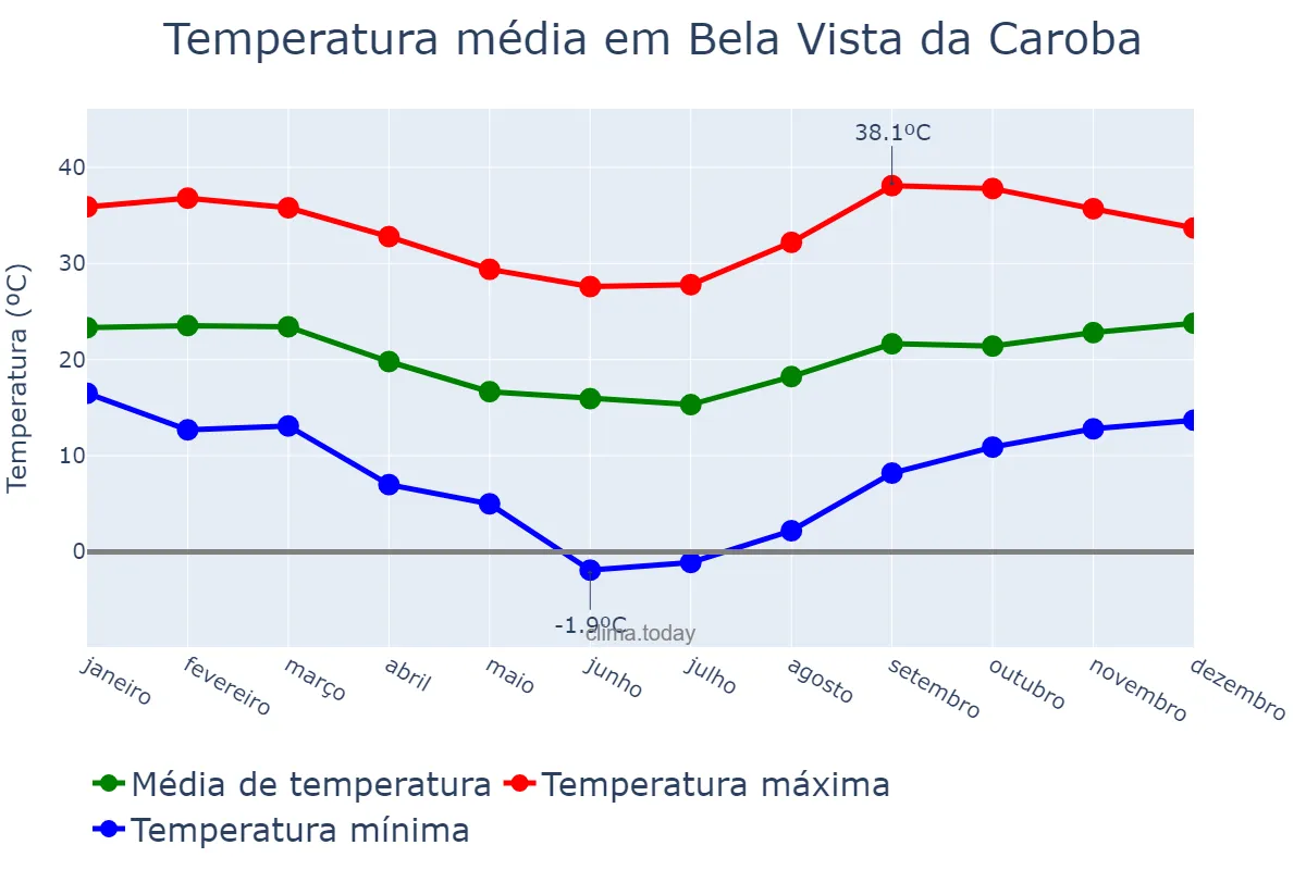 Temperatura anual em Bela Vista da Caroba, PR, BR