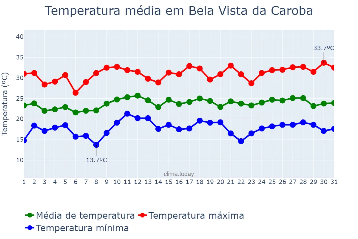 Temperatura em dezembro em Bela Vista da Caroba, PR, BR