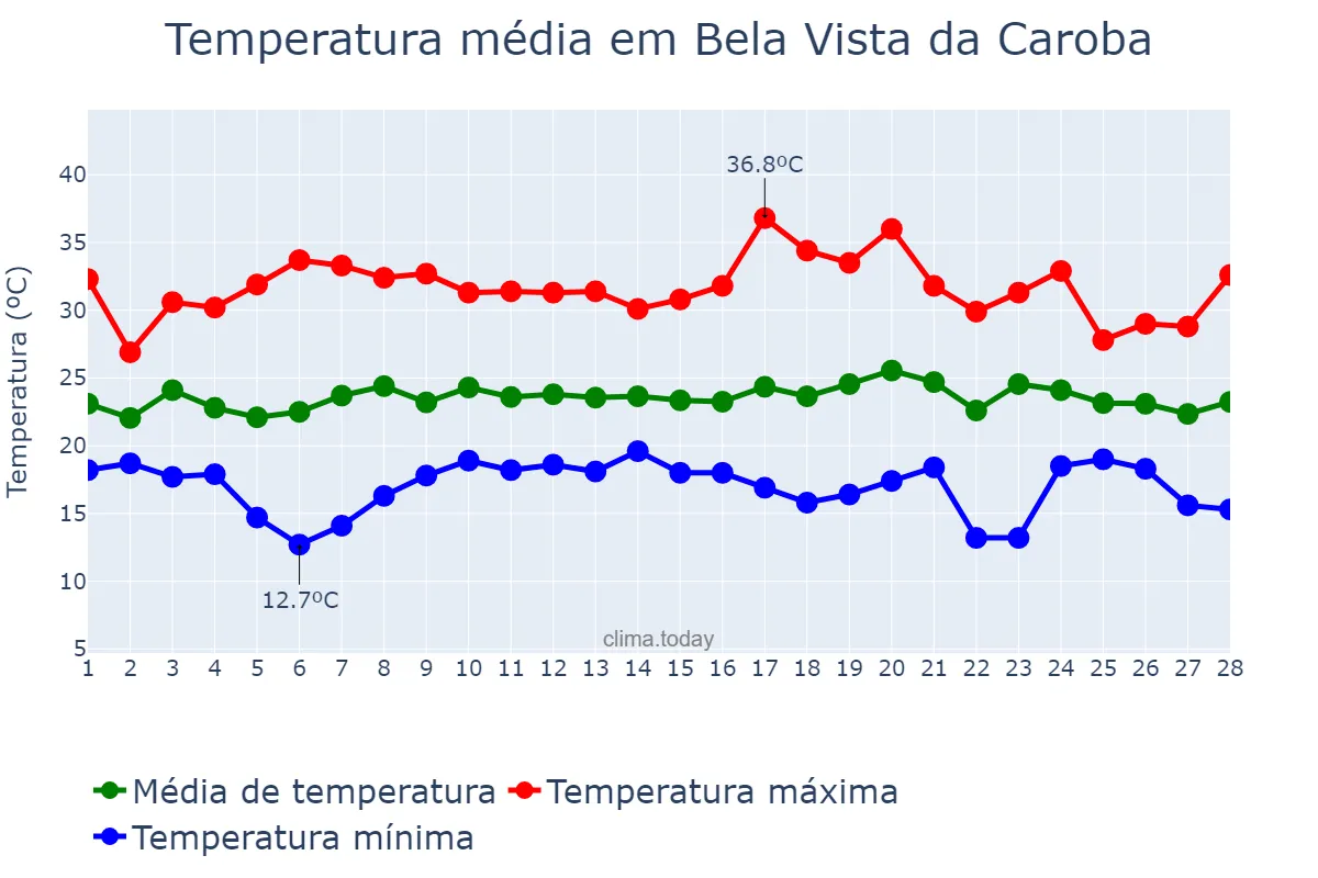 Temperatura em fevereiro em Bela Vista da Caroba, PR, BR