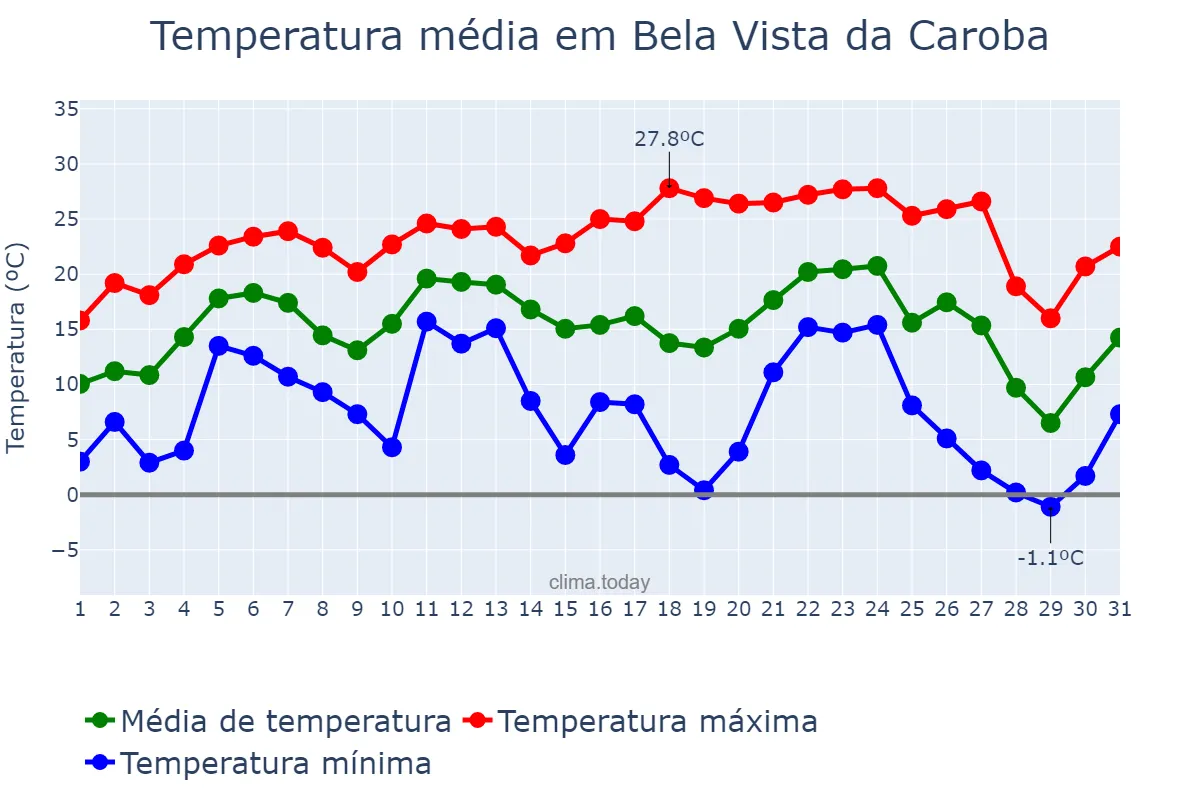 Temperatura em julho em Bela Vista da Caroba, PR, BR