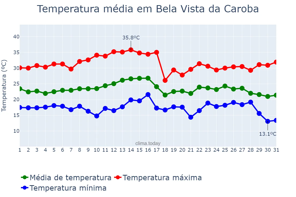 Temperatura em marco em Bela Vista da Caroba, PR, BR
