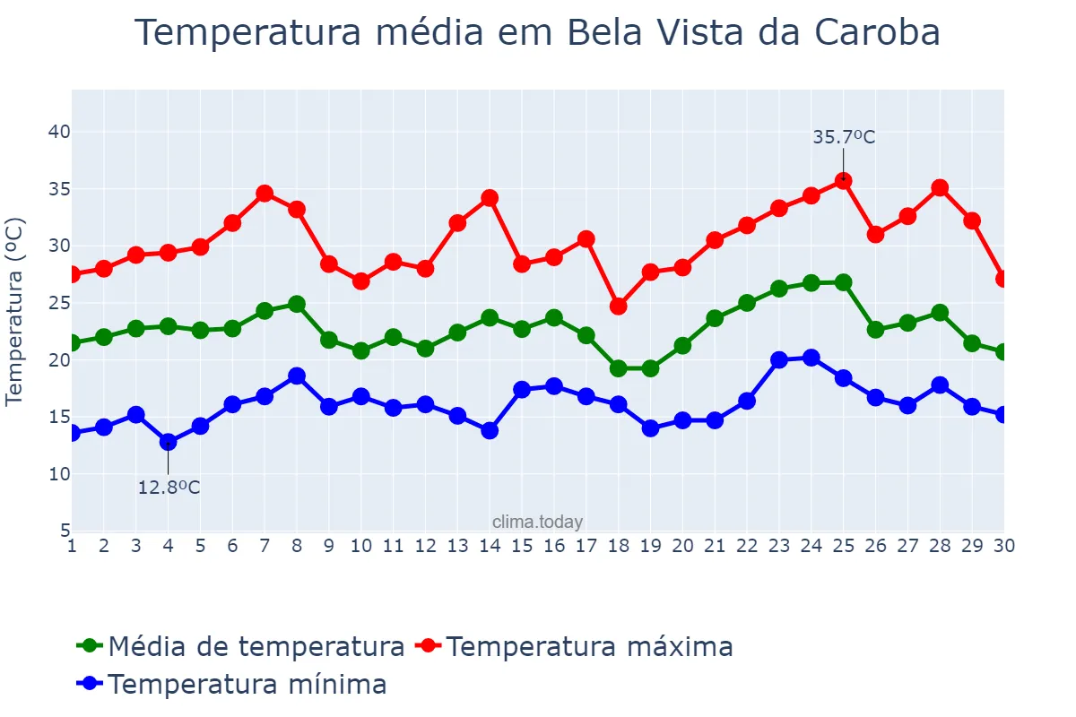 Temperatura em novembro em Bela Vista da Caroba, PR, BR