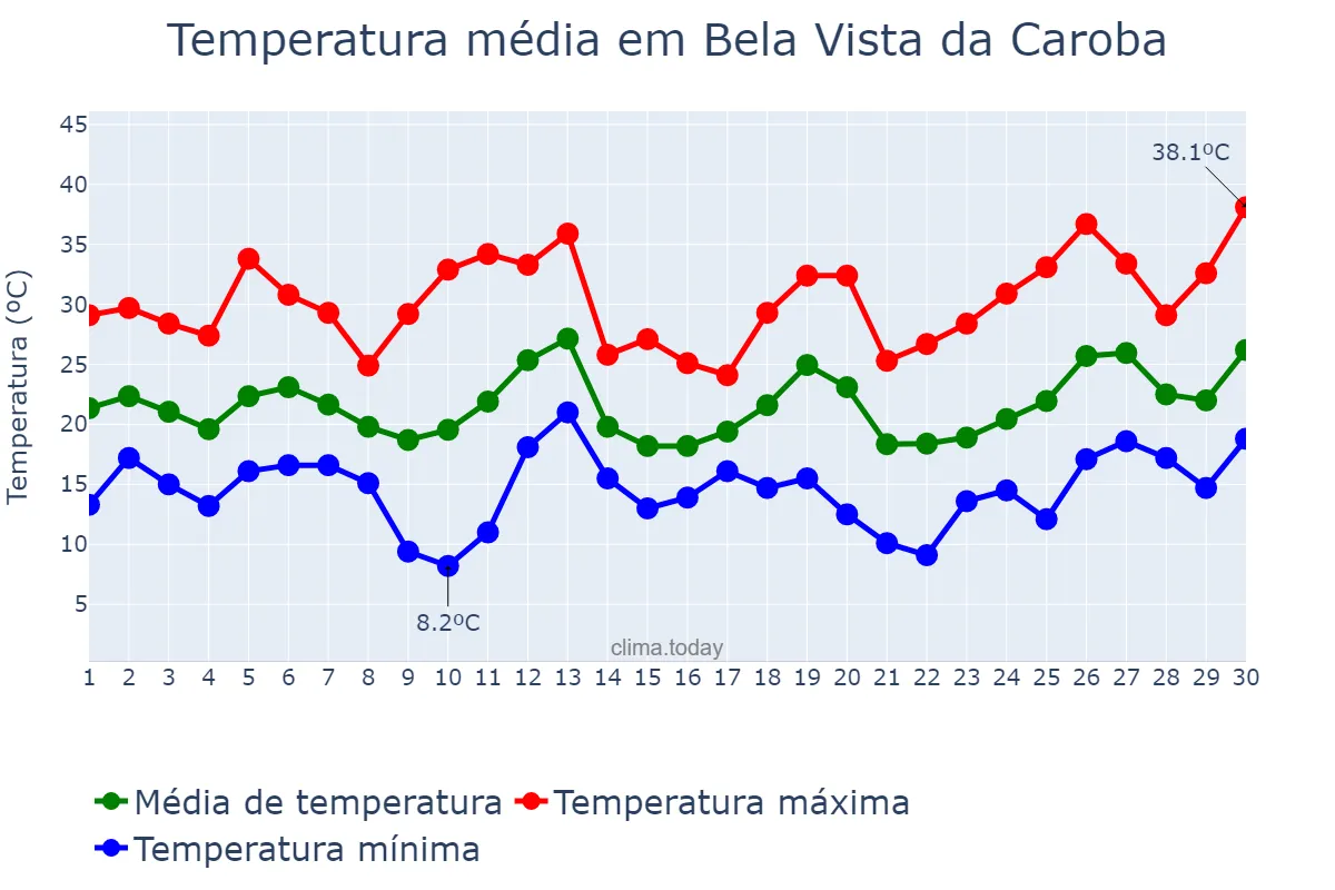 Temperatura em setembro em Bela Vista da Caroba, PR, BR