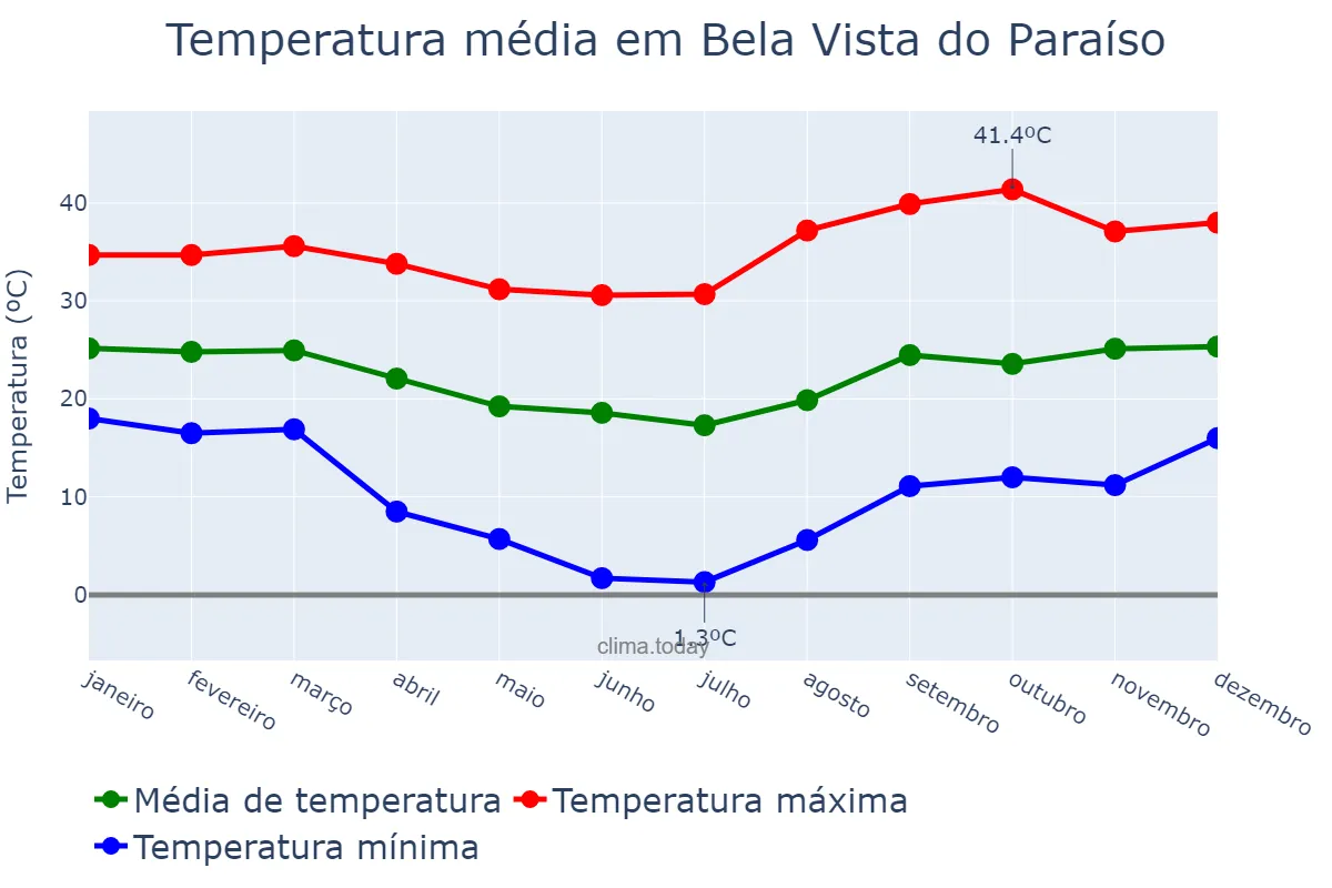 Temperatura anual em Bela Vista do Paraíso, PR, BR