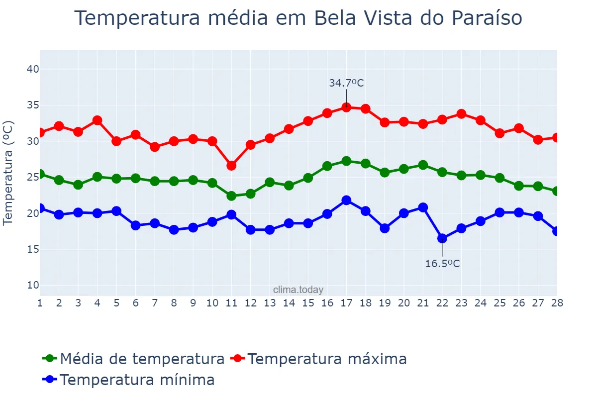 Temperatura em fevereiro em Bela Vista do Paraíso, PR, BR