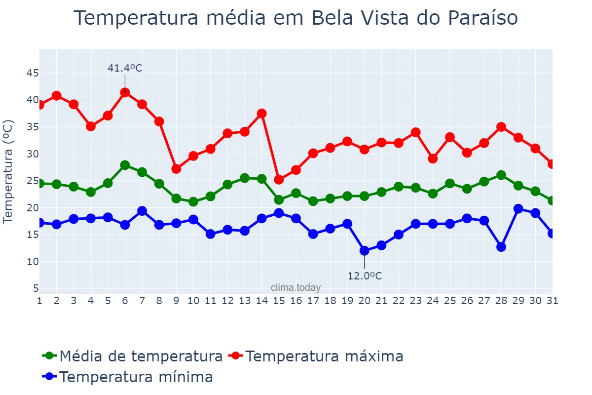 Temperatura em outubro em Bela Vista do Paraíso, PR, BR