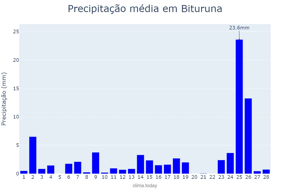 Precipitação em fevereiro em Bituruna, PR, BR