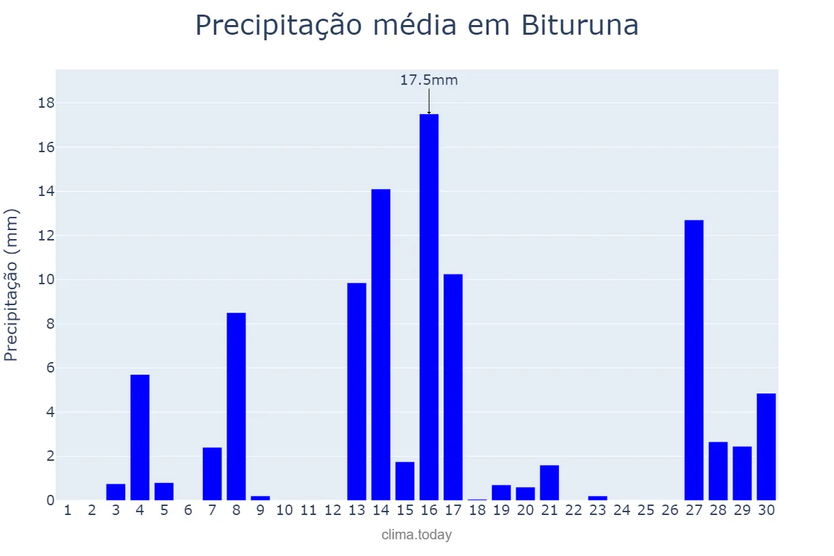 Precipitação em setembro em Bituruna, PR, BR