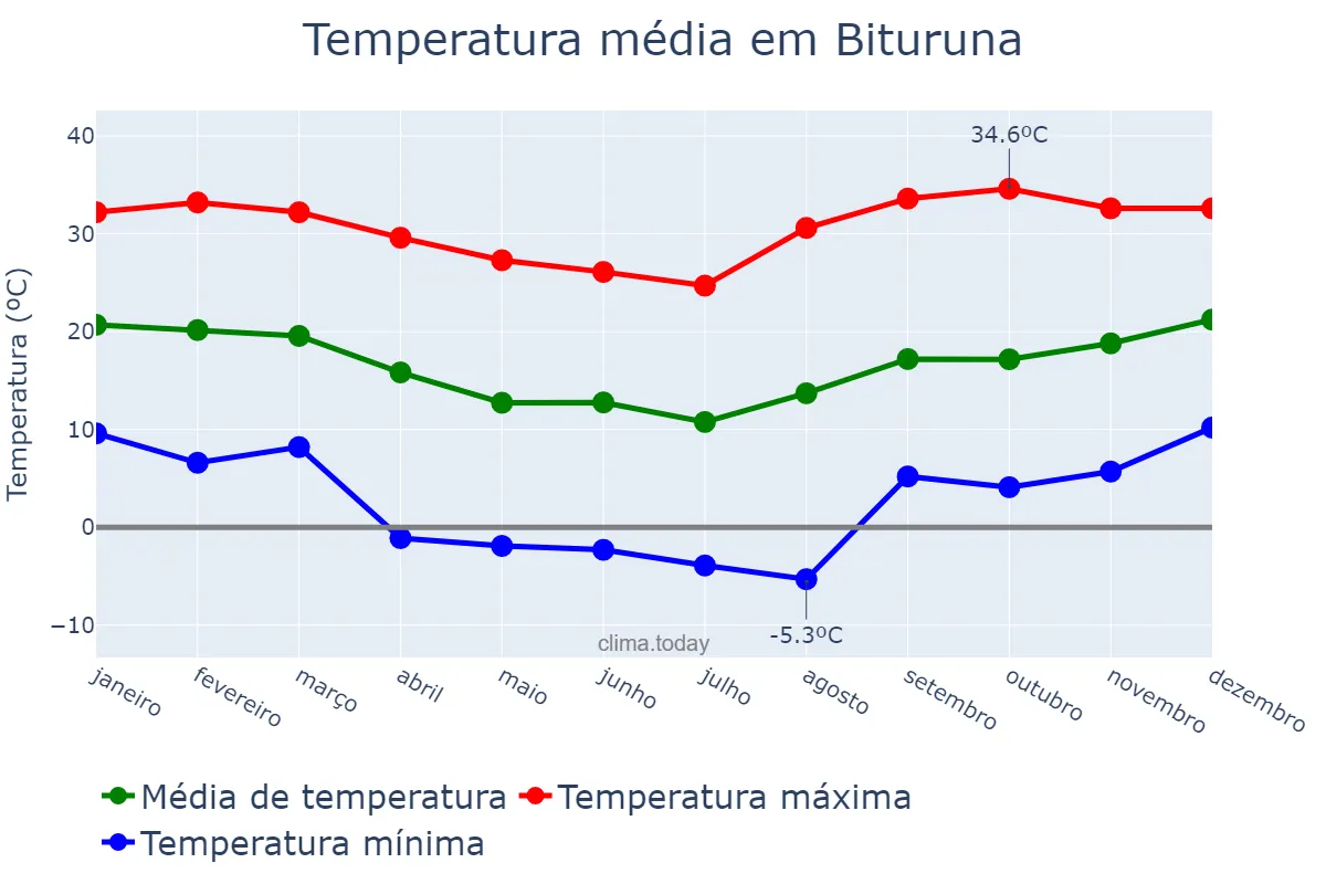 Temperatura anual em Bituruna, PR, BR