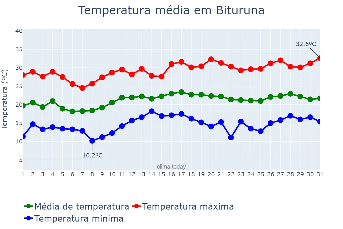 Temperatura em dezembro em Bituruna, PR, BR