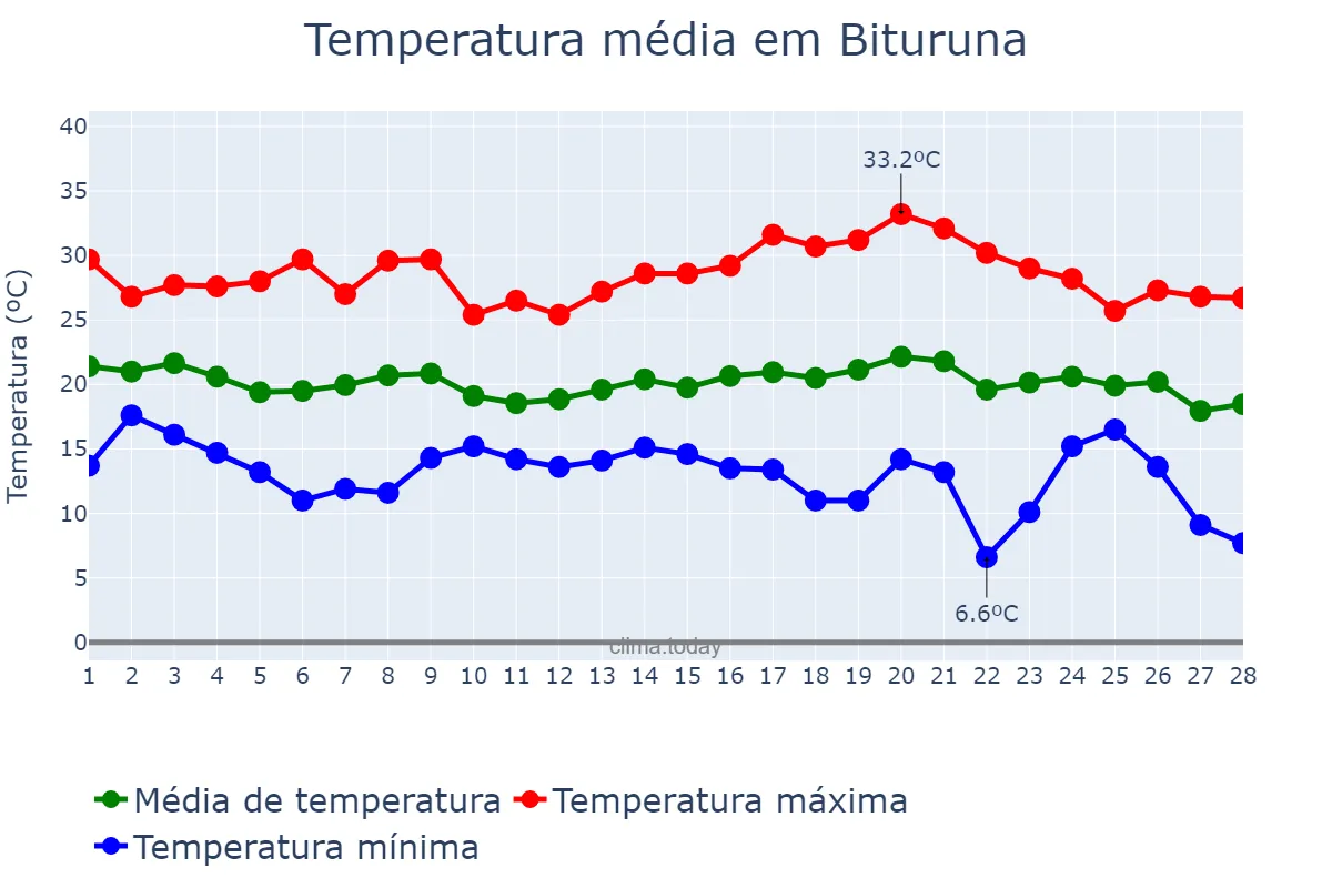 Temperatura em fevereiro em Bituruna, PR, BR