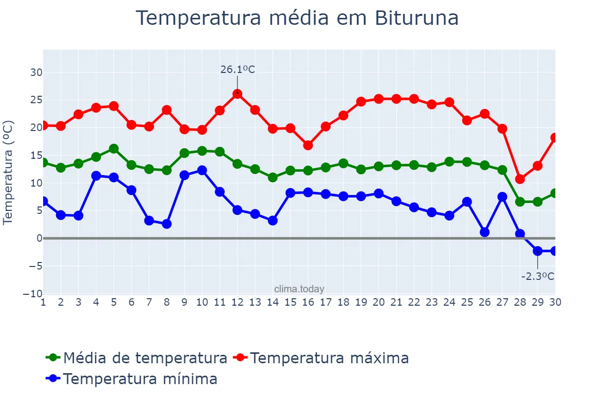 Temperatura em junho em Bituruna, PR, BR