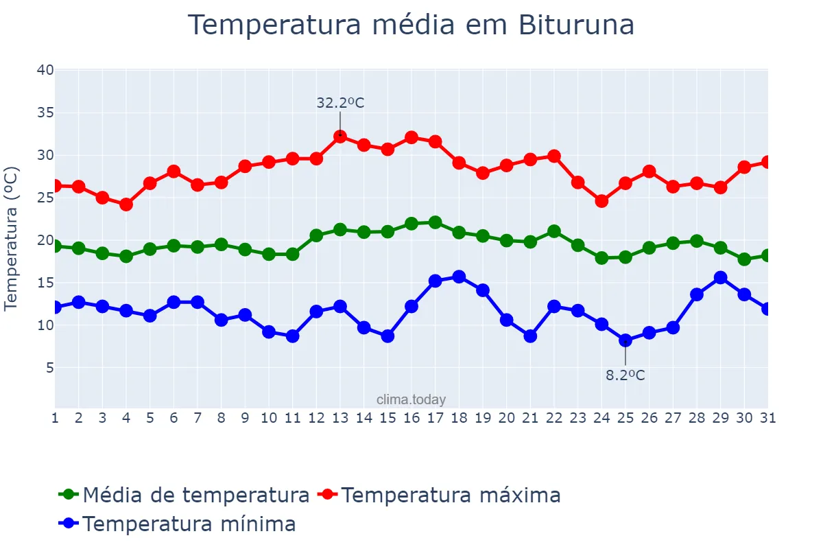 Temperatura em marco em Bituruna, PR, BR