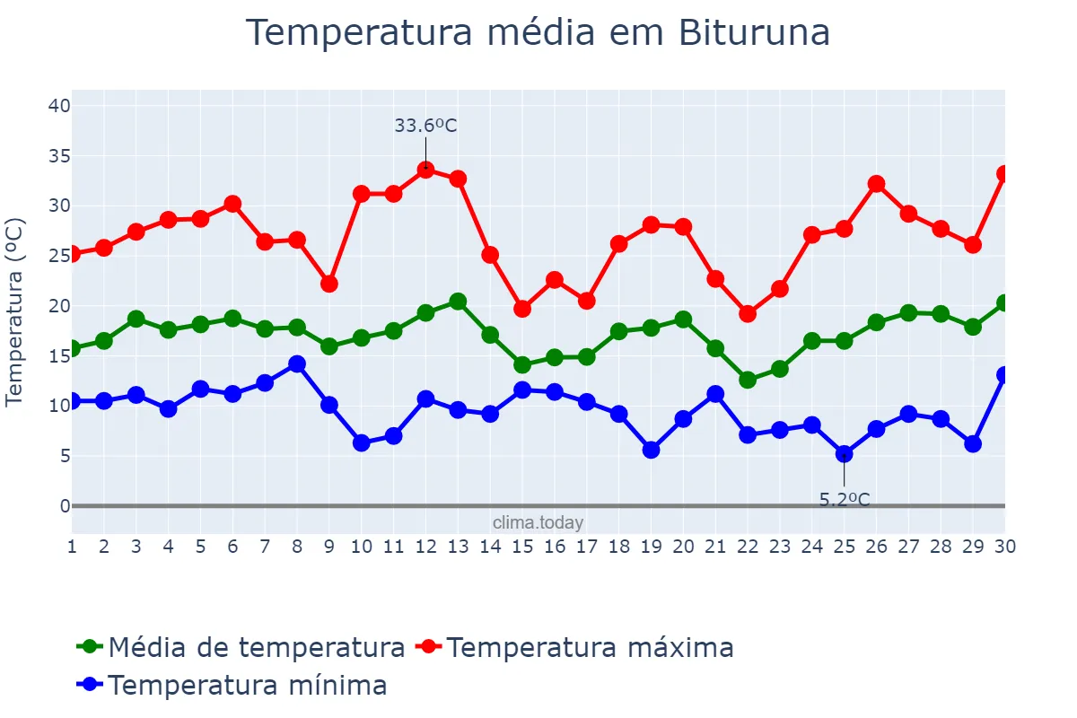 Temperatura em setembro em Bituruna, PR, BR
