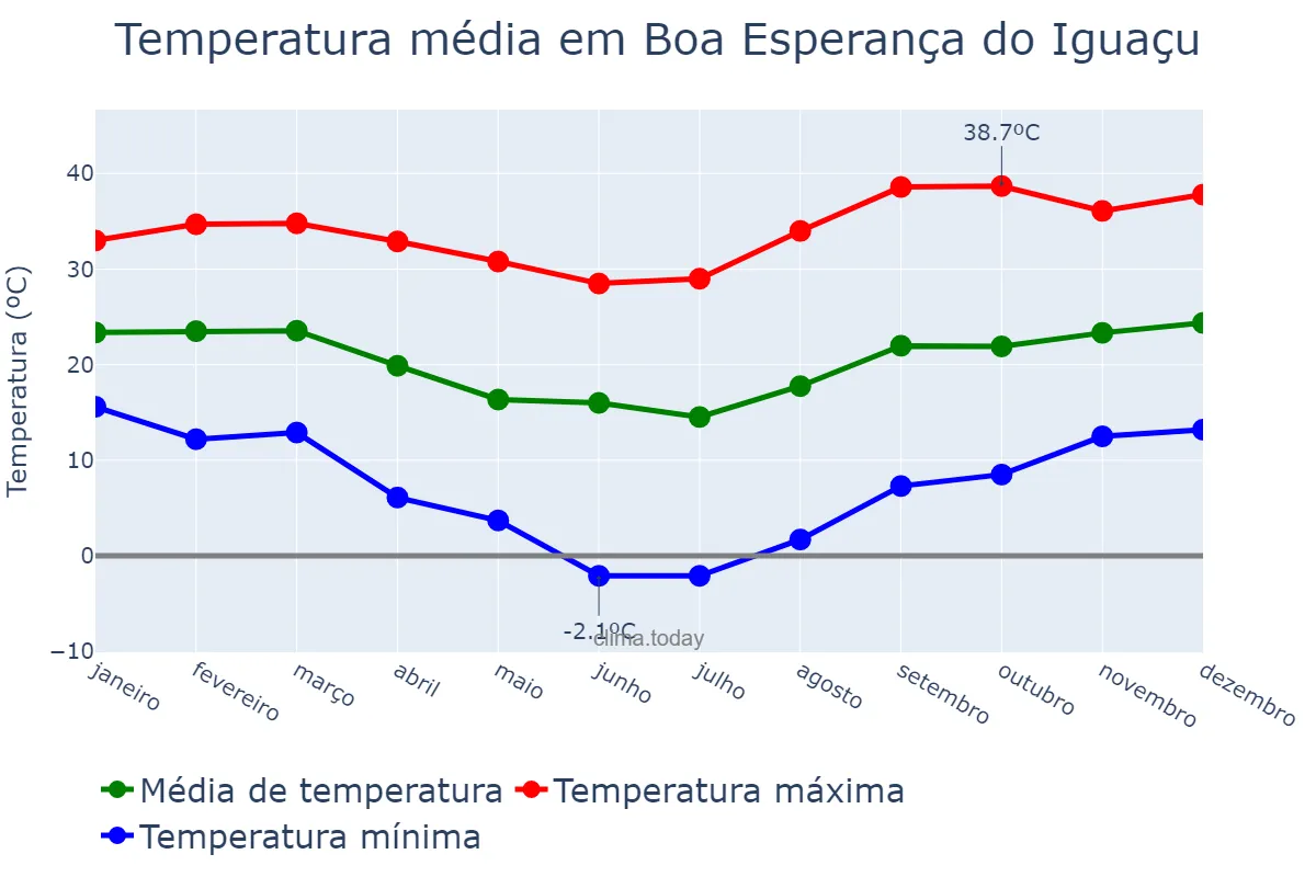 Temperatura anual em Boa Esperança do Iguaçu, PR, BR