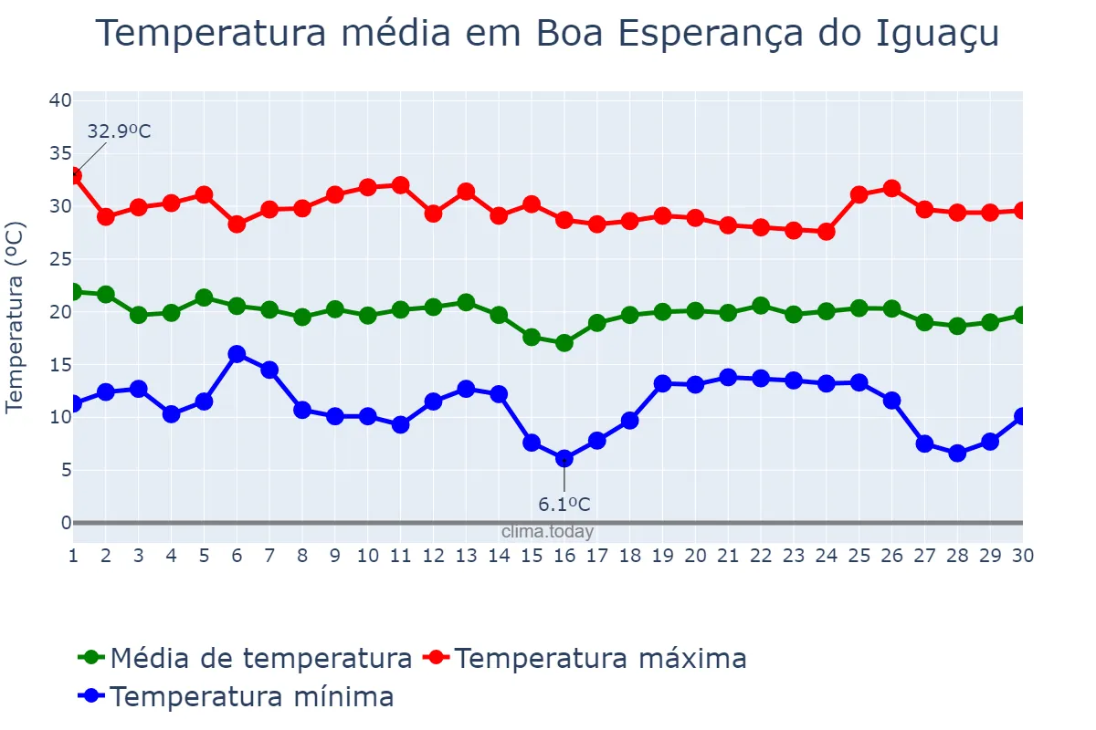 Temperatura em abril em Boa Esperança do Iguaçu, PR, BR