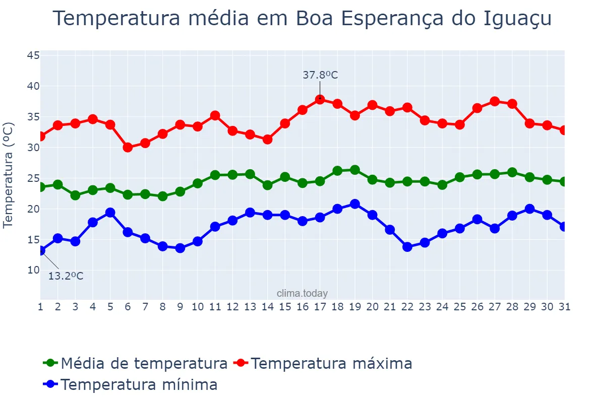 Temperatura em dezembro em Boa Esperança do Iguaçu, PR, BR