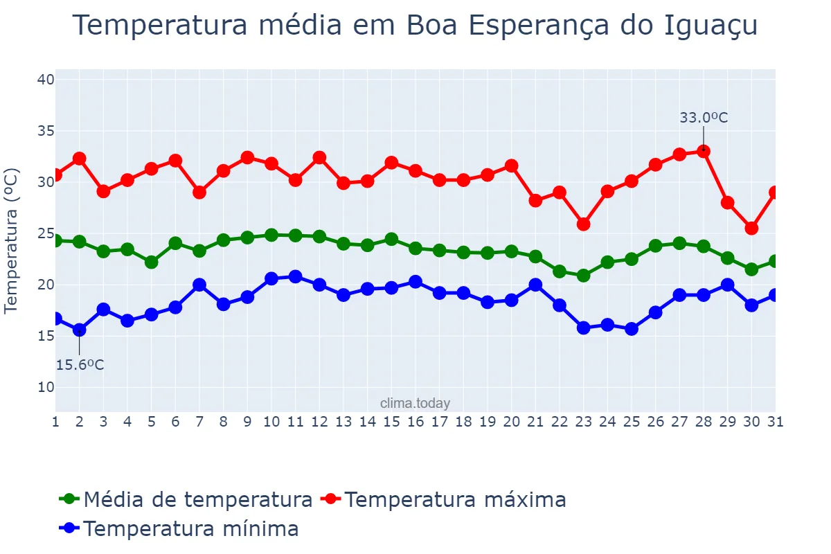 Temperatura em janeiro em Boa Esperança do Iguaçu, PR, BR