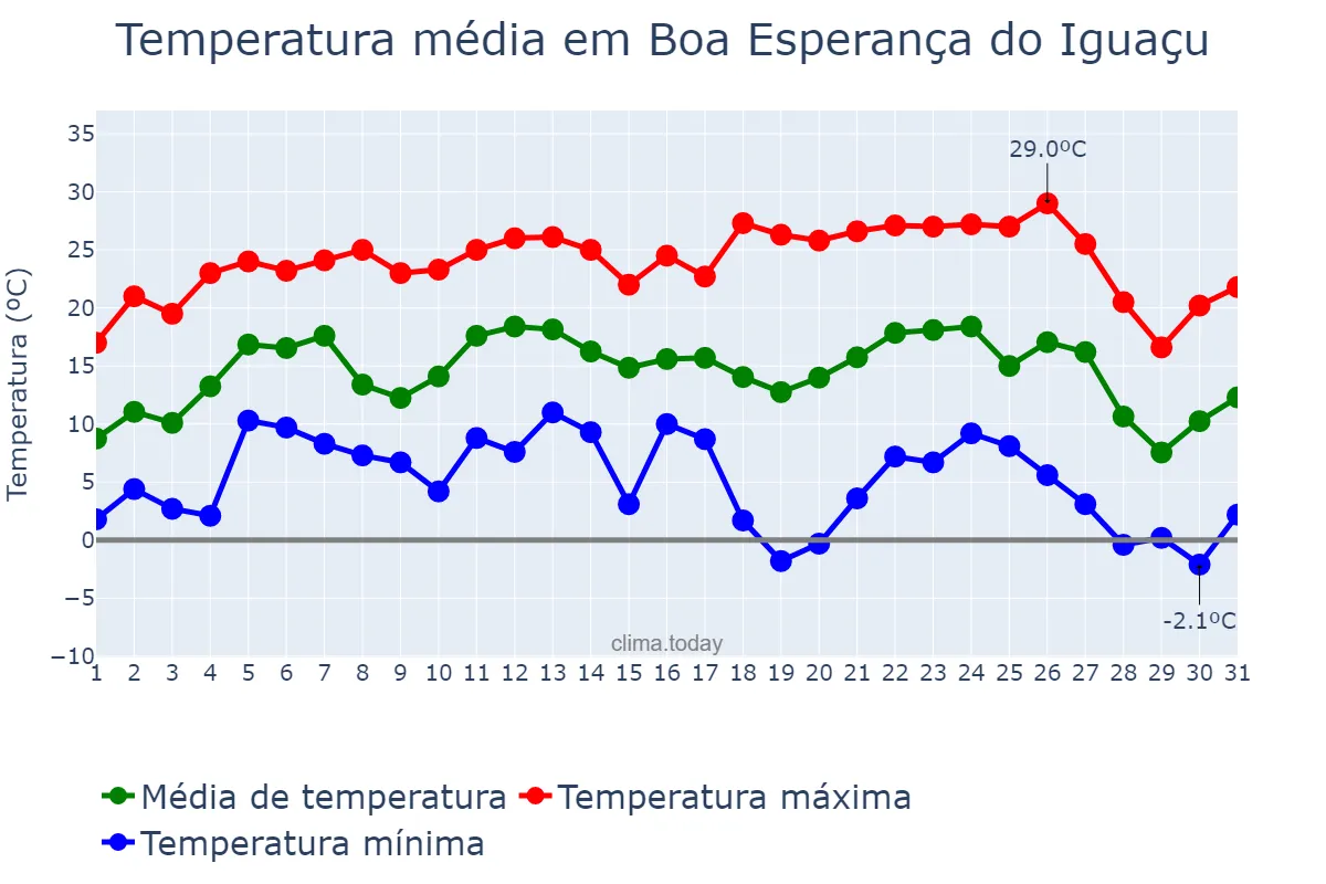 Temperatura em julho em Boa Esperança do Iguaçu, PR, BR