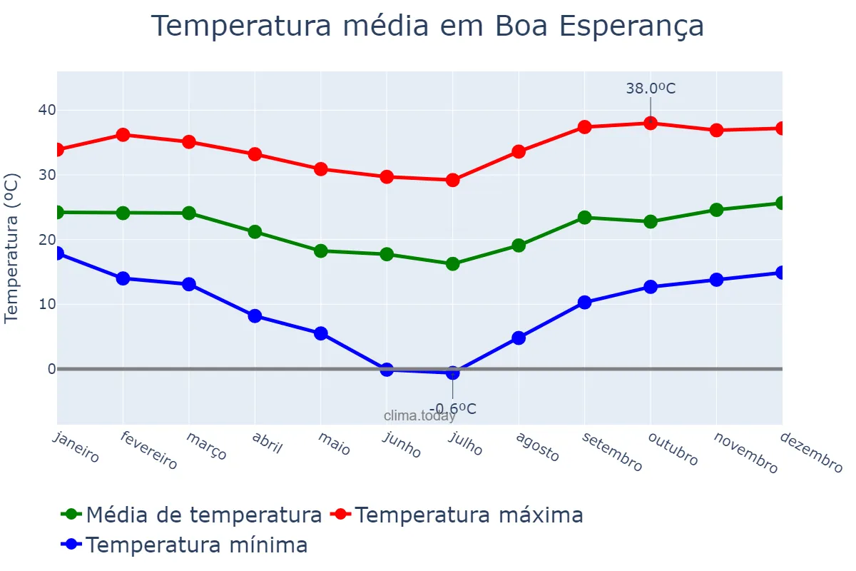 Temperatura anual em Boa Esperança, PR, BR