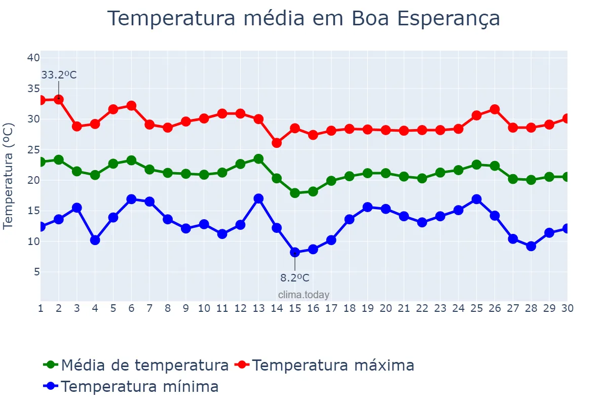 Temperatura em abril em Boa Esperança, PR, BR