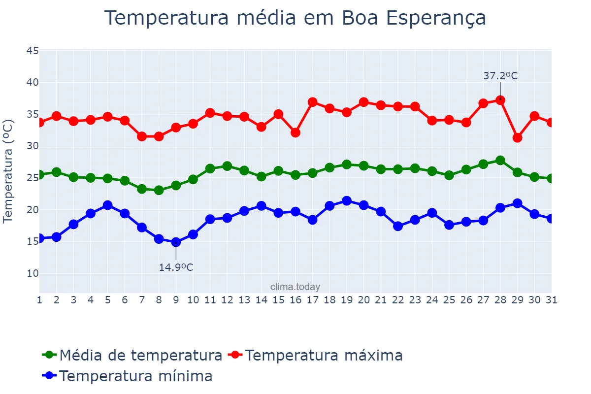 Temperatura em dezembro em Boa Esperança, PR, BR